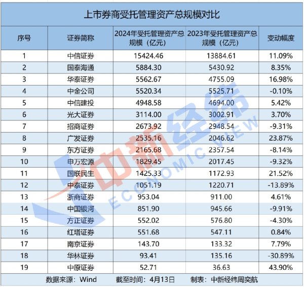 捷希源配资 拆解券商资管业务：11家规模上升，集合资产管理计划快速增长